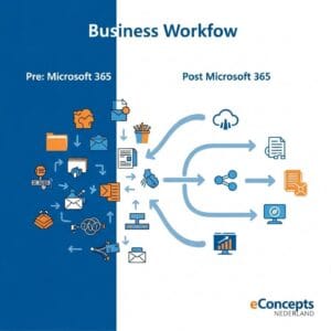 efficiënte bedrijfsprocessen - Een schema dat de stappen naar efficiënte bedrijfsprocessen met Microsoft 365 illustreert, met het logo van eConcepts Nederland.